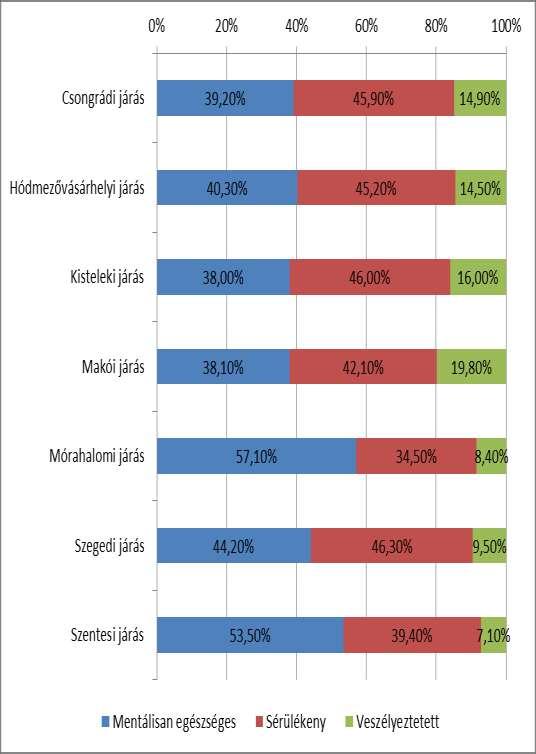 körében (érettségivel rendelkezők 42,2%, diplomával rendelkezők 45,2%).