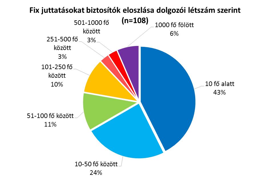 A kutatásban résztvevők válaszai alapján a 10 fő alatti szervezetek/intézmények 43%-a használja a fix juttatásokat.