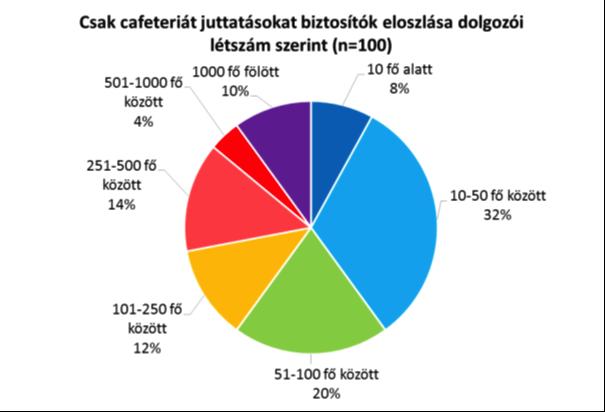 A csak cafeteria rendszerben működő jutattásokat nyújtó intézmények illetve szervezetek eloszlása változó. Az előzővel (10.