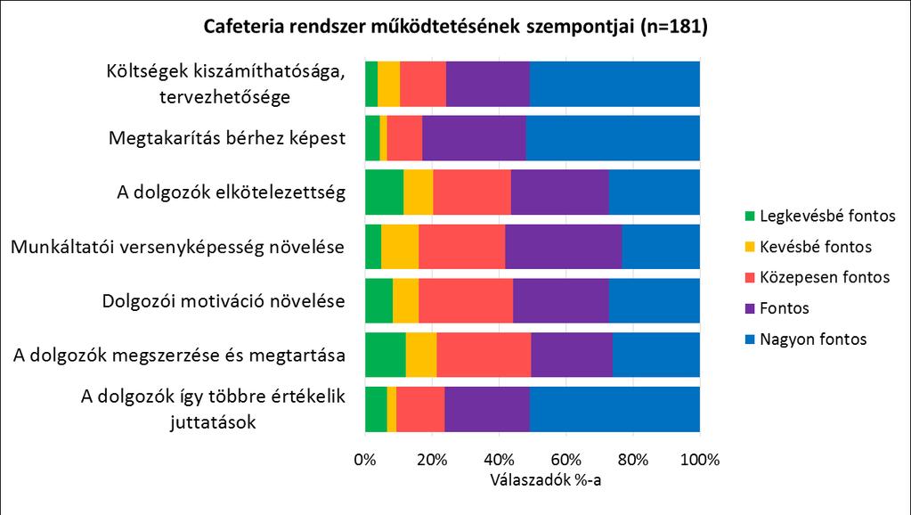 versenyképességének növelése, a dolgozók megszerzése és megtartása, viszont a 3. legkevésbé fontos és kevésbé fontos az, hogy növeljék a dolgozói motivációt.