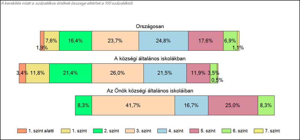 Önök községi általános iskoláiban Szövegértés A tanulók