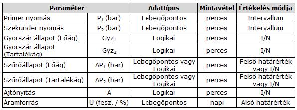 2201_07_DU_01_A_2017 M-05 melléklet lepítése nélkül kell, hogy vezérelhető legyen. A konkrét felügyeletet a szerepkörökhöz rendelt jogosultságok és felületek segítségével, összesen 10-30 fő végzi.