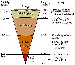 A Föld szerkezete, a földkéreg felépítése földkéreg: a Föld legkülső, szilárd halmazállapotú rétege, amely kőzetekből áll.