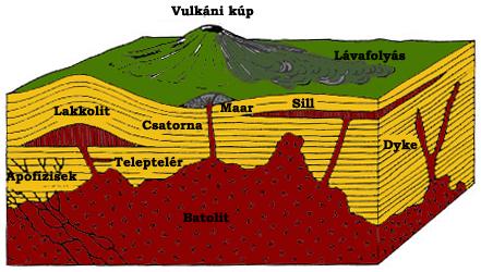 Magmás kőzetek képződése különböző mélységben megszilárdult magmatestek: mélységi, kiömlési és piroklasztikus kőzetek szilícium-dioxid (SiO 2 ) tartalma: meghatározza az olvadáspontját és ezzel