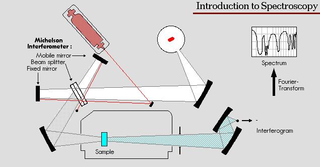 FT-IR spektrométer (alapja a Michelson-féle interferométer) Fényforrás: Globár izzó (SiC), Nernst izzó (Zr-, Y-, és Er-oxidok keveréke), Cr-Ni tekercs Diafragmák (rések): B-stop, J-stop Fényosztó: