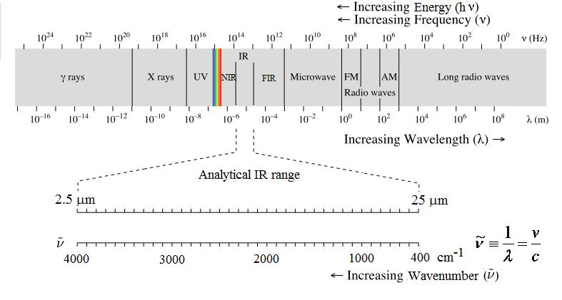 (Fourier transzformációs) infravörös spektroszkópia (FTIR) IR-tartományok: - közeli IR (NIR, kombinációk+felhangok): 12820 4000 cm -1 (780