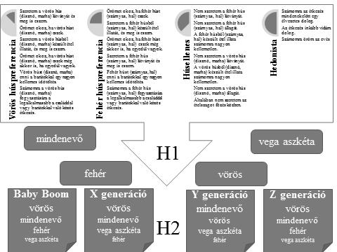 Az eredmények alapján kijelenthetjük, hogy a Baby-Boom és az X generáció esetében kimagasló a vörös klaszterbe tartozók aránya, ezt követi a mindenevők klaszter, míg a másik kettő, a fehér és a vega