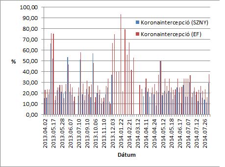 166 BOLLA B. nyáras állomány tekintetében, az átlagos koronaintercepciós veszteség érétke 19% (2. ábra).