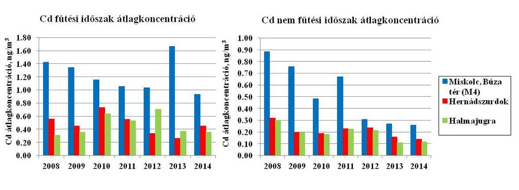 Benz(a)pirén 1,2 ng/m 3 A PM 10 mikroszennyezők koncentrációjának alakulását 2008 és 2014 között fűtési és nem fűtési félévre bontva a 47-50. ábrák mutatják be. 47.ábra.