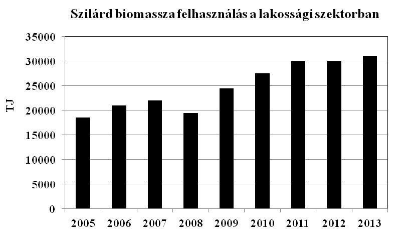 Eszerint a lakossági gázfogyasztás csökkenésének másik oka a tüzelőanyag váltás. 81.ábra. Biomassza felhasználás a lakossági szektorban 2005-2013. között Magyarországon [116] 82.ábra. Lignit felhasználás a lakossági szektorban 2005-2013.