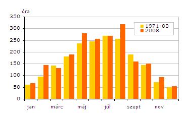 Napsütéses órák száma A napsütéses órák éves összege 2008-ban 1861 és 2315 óra között változott az ország területén.