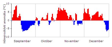 Ősz és december A napi középhőmérséklet eltérése az átlagtól: