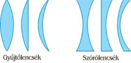 Optikai tengelynek nevezzük a göbületi középpontokat összekötő egyenest. A lencsét hatáoló gömbfelület előjeles sugaát göbületi sugának nevezzük.