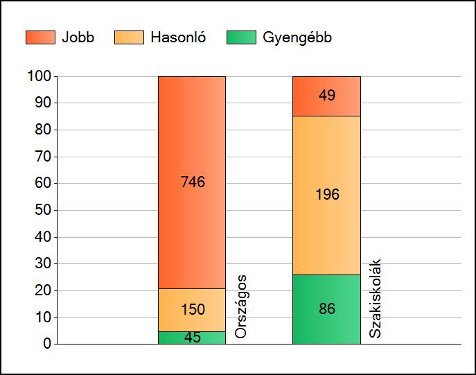 1a Átlageredmények Az intézmények átlageredményeinek összehasonlítása Szövegértés A szignifikánsan jobban, hasonlóan, illetve gyengébben teljesítő intézmények száma és aránya (%) A tanulók