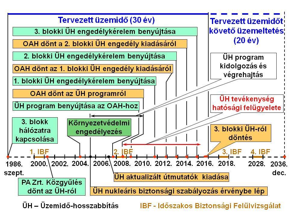 37 időarányosan végrehajtották a jogszabályban nevesített 10 éves IBF és a japán Fukushima Daiichi atomerőműben 2011 márciusában történt balesetet követően a Paksi Atomerőműben is végrehajtott CBF