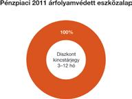 38 Kötvény eszközalap Pénzpiaci 2011 árfolyamvédett eszközalap Befektetési politika: Az eszközalap pénzeszközeit döntően rövid lejáratú, legfeljebb 1 év futamidejű,a Magyar Állam által garantált