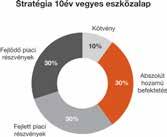 41 3. Magas kockázatú eszközalapok Stratégia 10év vegyes eszközalap Befektetési politika: Az eszközalap célja, hogy egy diverzifikált portfólió kialakítása révén fenntartható, kockázatarányos hozamot