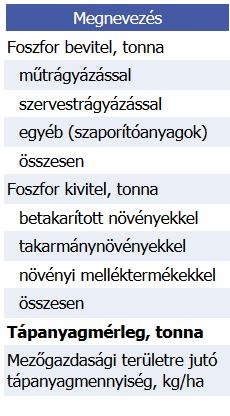 A TALAJOK FOSZFOR MÉRLEGE MAGYARORSZÁGON!