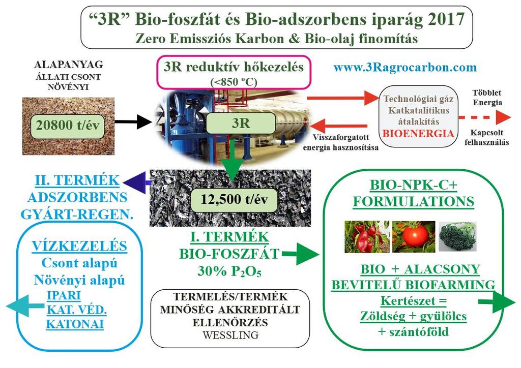 A fejlett pirolízis technológia az alapja a