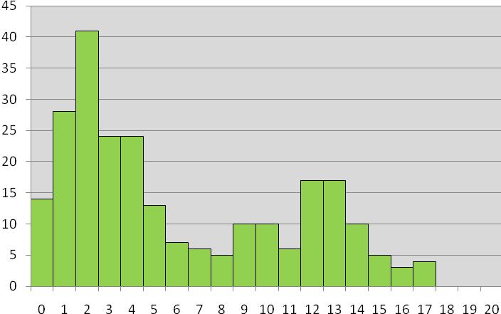 3.1 ID 58 egy kicsi szubklón (0.4 %), imn 8: 76 (+30) nem szerepel a hisztograqmmon A B 3.1.5. ábra.