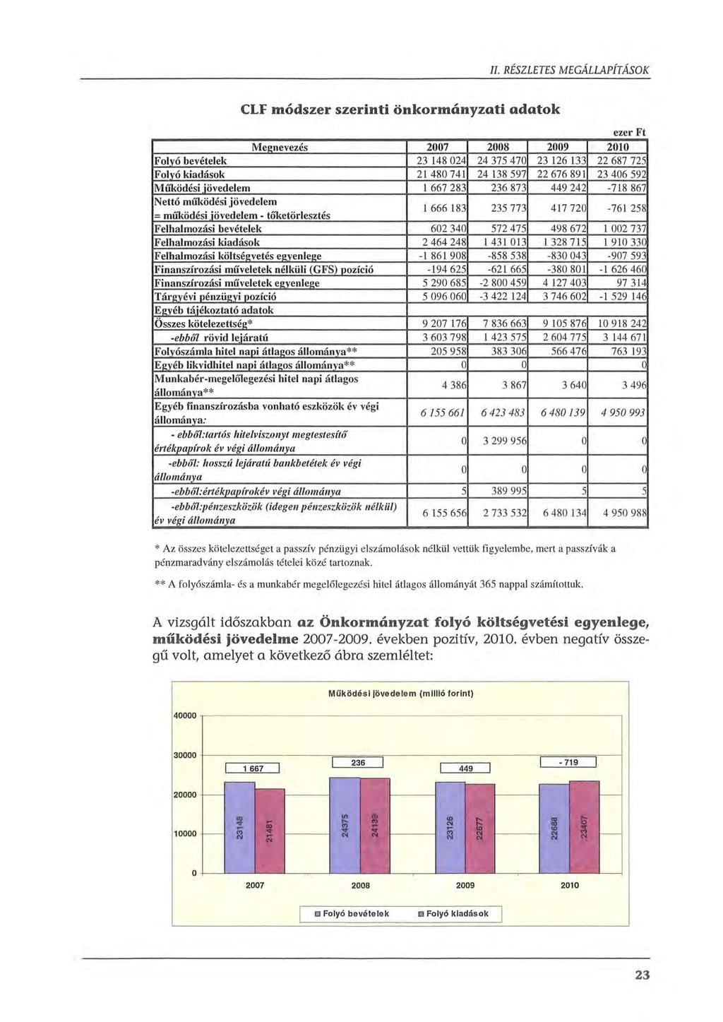 II. RÉSZLETES MEGÁLLAPÍTÁSOK CLF módszer szerinti önkrmányzati adatk ezer Ft Megnevezés 2007 2008 2009 2010 Flxó bevételek 23 148 024 24 375 470 23 126 133 22 687 725 Flyó kiadásk 21 480 741 24 138