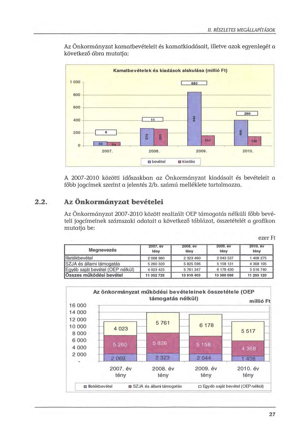 II. RÉSZLETES MEGÁLLAPÍTÁSOK Az Önkrmányzat kamatbevételeit és kamatkiadásait, illetve azkegyenlegéta következő ábra mutatja: Kamatbevételek és kiadásk alakulása (millió Ft) 1 OOO 683 800-600 400 11
