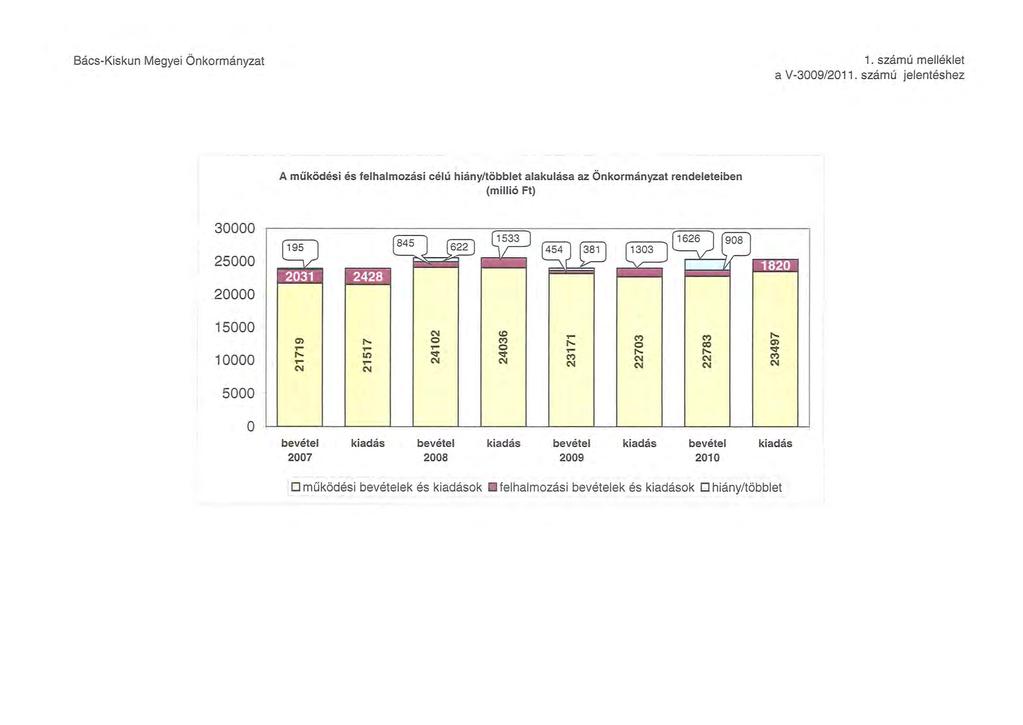 Bács-Kiskun Megyei Önkrmányzat 1. számú melléklet a V-3009/2011.