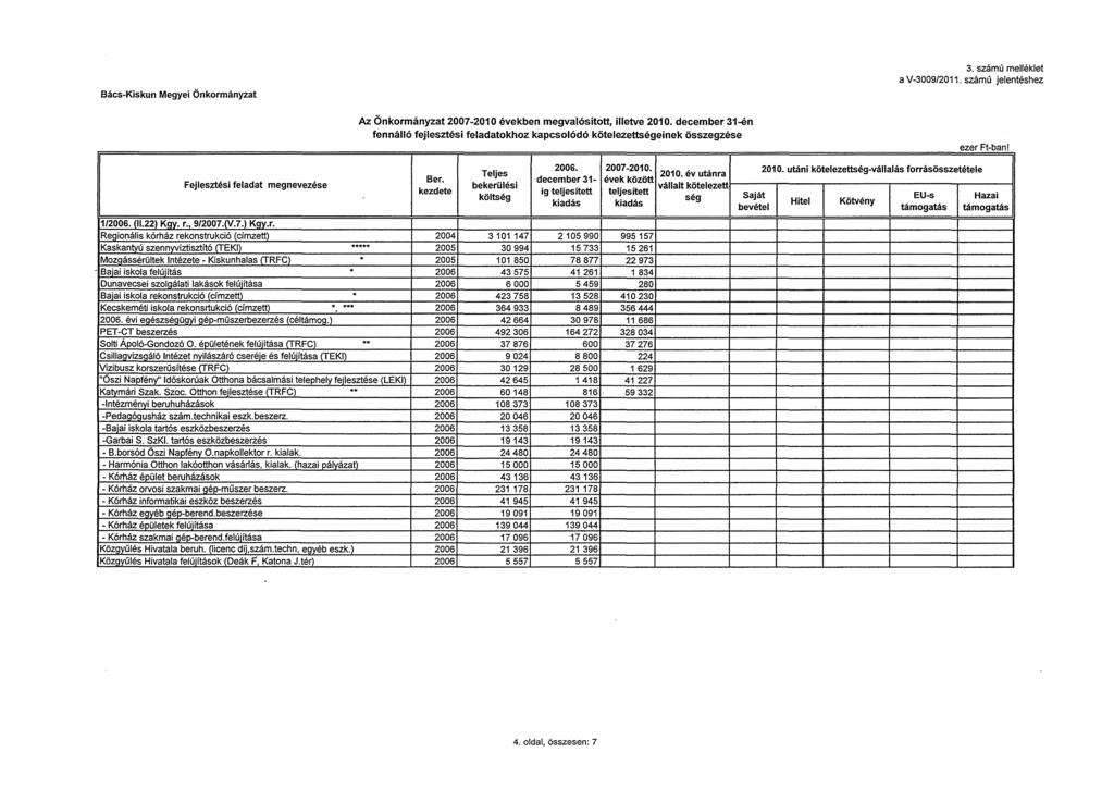 Bács-Kiskun Megyei Önkrmányzat 3. számú melléklet a V-3009/2011. számú jelentéshez Az Önkrmányzat 2007-2010 években megvalósíttt, illetve 2010.