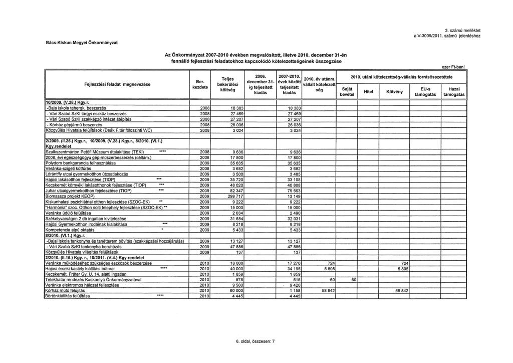 Bács-Kiskun Megyei Önkrmányzat 3. számú melléklet a V-3009/2011. számú jelentéshez Az Önkrmányzat 2007-2010 években megvalósíttt, illetve 2010.