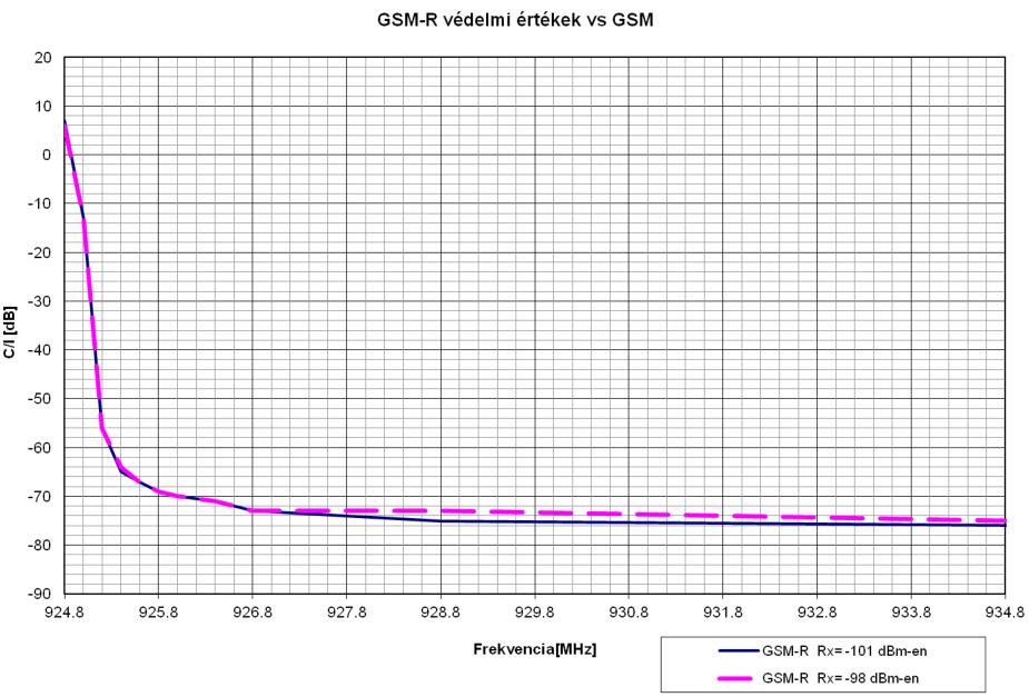 sugárzás), a GSM-R vevő bemenetén keletkező intermodulációs termékek hatásra, a GSM-R vevő blokkolása, valamint a GSM-R vevő bemenetére kerülő modulálatlan szinuszos vivő hatása.