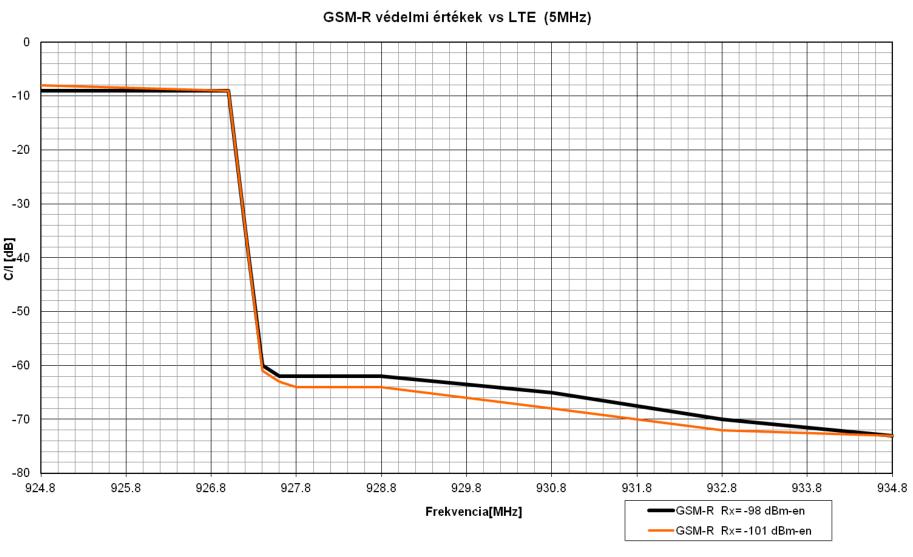 elleni védelmet mutatják két különböző GSM-R vételi szint mellett, egy adott gyártó vevője esetén. A 19. ábra.