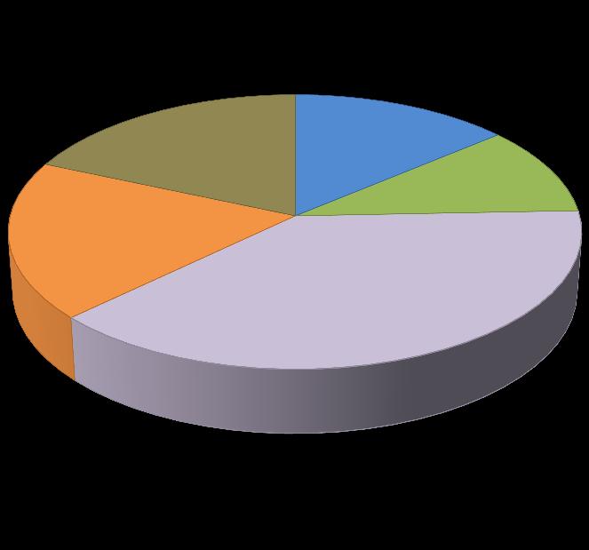 A testnevelőkre vonatkoztatott gyakorisági eloszlások 1. ábra. Az órák hány százalékán volt jelen? 76% 12% 2% 10% 0-25% 26-50% 51-75% 76-100% 2.