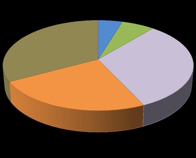 3. ábra. Milyen mértékben adottak a tananyag elsajátításához a körülmények? (teremellátottság, eszközök megléte stb.