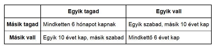 Fogoly Paradoxon Ha vallok: 0 év vagy 6 év Ha nem