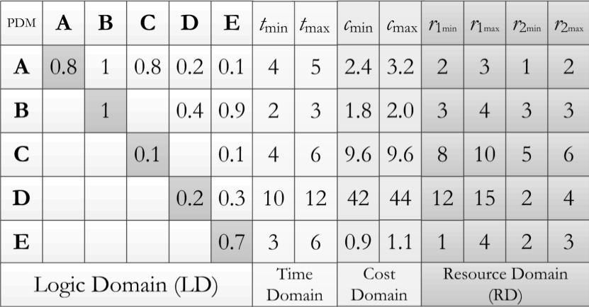 projekt szakértői mátrix segítségével [21] (angolul: Project Expert Matrix, rövidítve: PEM) már a bizonytalan tevékenység-előfordulások is modellezhetők.