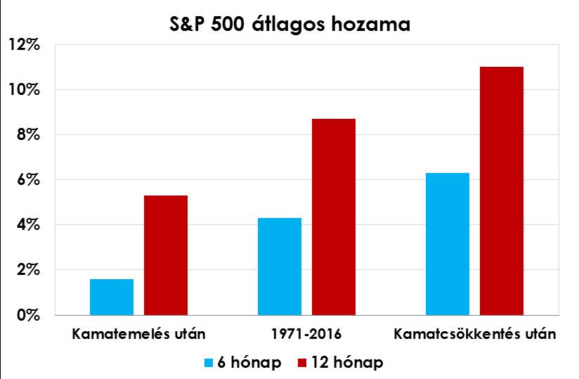 egy újabb kamatemelés. Hozzátette, bár az amerikai gazdaság stabilan növekszik, a munkaerőpiac pedig folyamatosan bővül, a kilátások bizonytalansága megnehezíti a kamatpálya becslését.