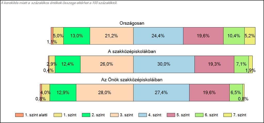 1c Képességeloszlás Az országos eloszlás, valamint a tanulók eredményei a szakközépiskolákban és az Önök