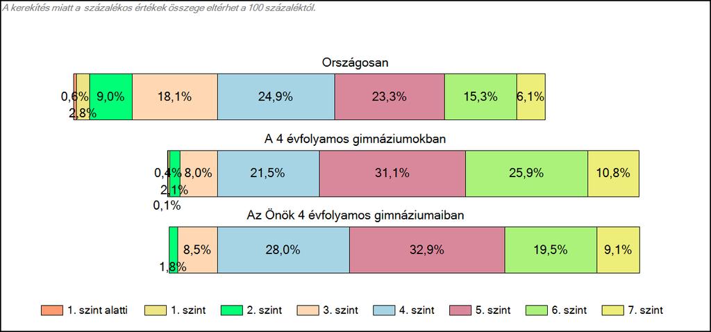 4 évfolyamos gimnáziumaiban Szövegértés A tanulók