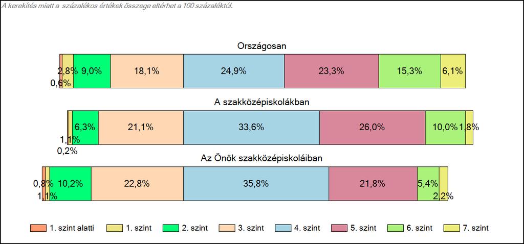 1c Képességeloszlás Az országos eloszlás, valamint a tanulók eredményei a szakközépiskolákban és az Önök