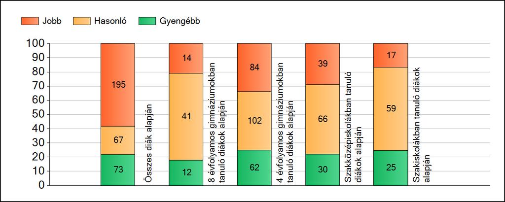 1a Átlageredmények A fenntartók átlageredményeinek összehasonlítása Matematika Az Önökhöz képest szignifikánsan jobban, hasonlóan, illetve gyengébben teljesítő fenntartók száma és aránya (%)