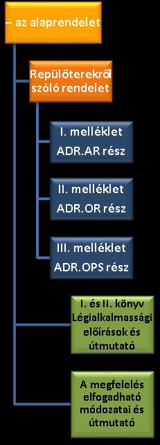 II. A vélemény alkalmazási köre 6. Ez a vélemény az alábbi dokumentumokat foglalja magában: A repülőterekről szóló átfogó rendelettervezet a következő mellékletekkel: I.