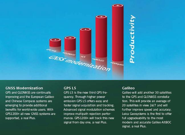 Leica GPS1200+ Nagyobb pontosság és sebesség - Holnap GNSS Korszerűsítés A GPS és a GLONASS rendszer folyamatosan tökéletesedik, az európai Galileo és a kínai Compass rendszerek a jövőben csatlakozni