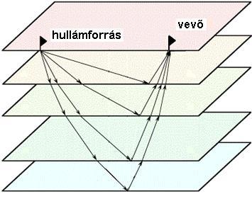 Hullámoptika Az ábra egy horizontálisan rétegzett félteret mutat be, ami gyakran használt geofizikai modellje az üledékes rétegekkel kitöltött medence területeknek.