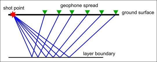 Geofon terítések A geofonoknak a