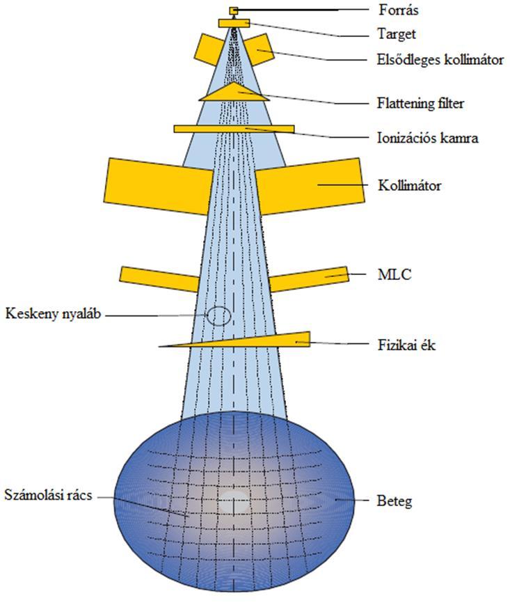 méretű keskeny nyalábokra osztható, melyek mindegyike egy-egy monoenergiás szórási kernelnek felel meg. 1.