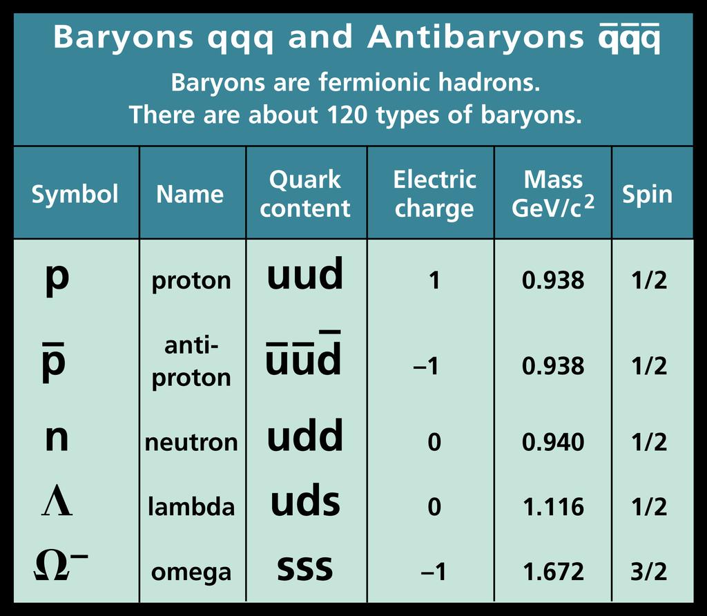 HADRONOK: BARIONOK ÉS MEZONOK Hadron tömeg = Kvarkok tömege (1%) + (mozgási és helyzeq energia) Spin J = (Σ q ±½) + pályamomentum J = 1/2, 3/2, (fermionok) Q = 0,