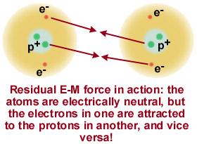 Potenciál ~ 1/r -a/r + b r ~ e -m V r / r ~ 1/r Minden részecske Eső tárgyak Égitestek, galaxisok, fekete lyukak Hatótávolság (F~1/r 2 ) Rövid (1 fm ~ 1/m