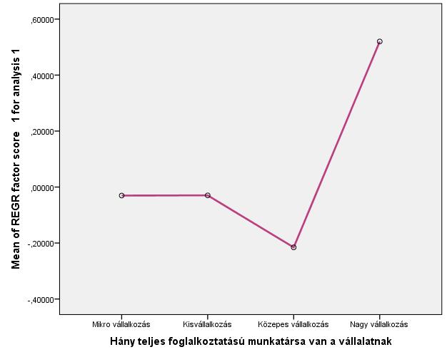 31. táblázat: A tudásprojektek sikerességi-indexének faktorsúlyai Sikertényezők Kummunalitás Faktorsúly Állandó kapcsolat a gazdasággal és értéknövekedéssel,605,778 Tudásmegosztást támogató felső