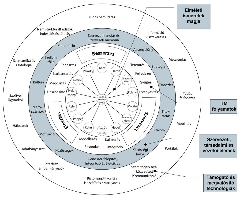 12. ábra: Tudásmenedzsment rétegei Forrás: Schwartz, 2006, 42. o.