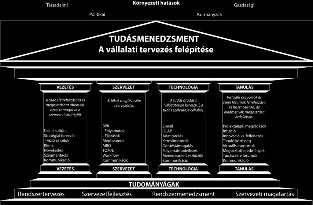 A sikeresség belső pillérei a vezetés, a szervezet önmaga, a technológia és kommunikációs háttér, valamint a szervezeti tanulás.